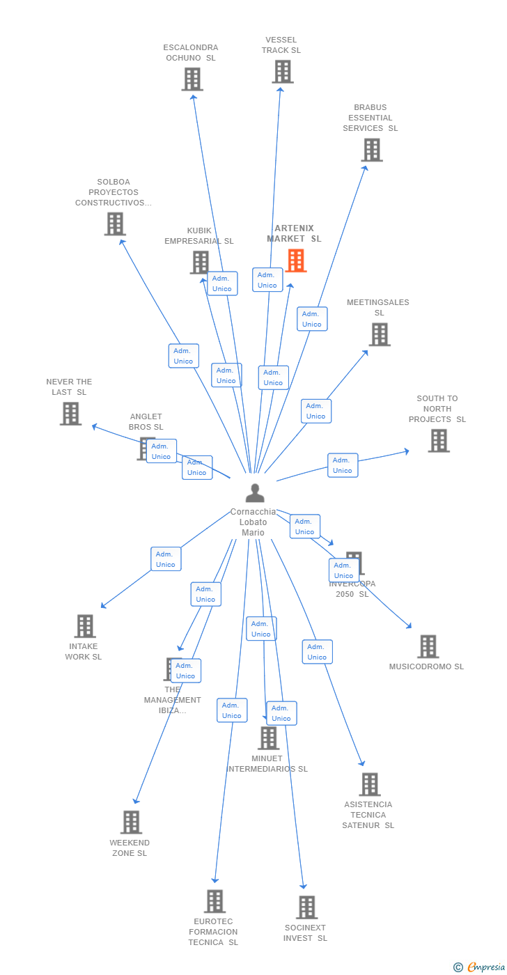 Vinculaciones societarias de ARTENIX MARKET SL