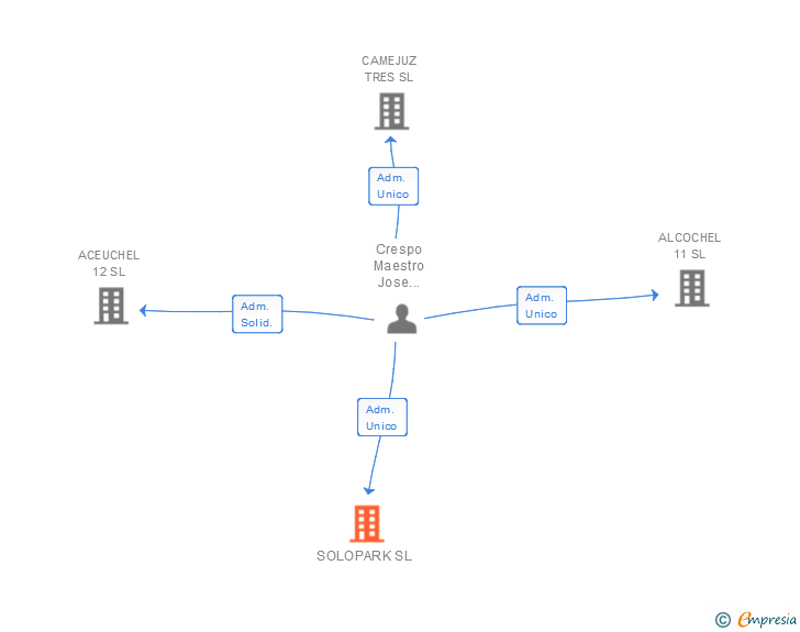 Vinculaciones societarias de SOLOPARK SL