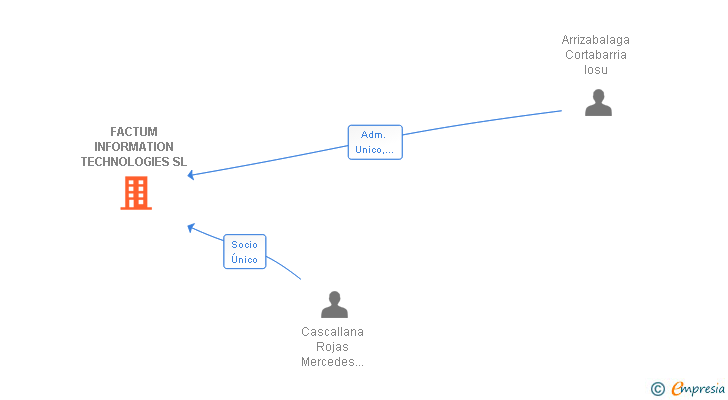 Vinculaciones societarias de FACTUM INFORMATION TECHNOLOGIES SL