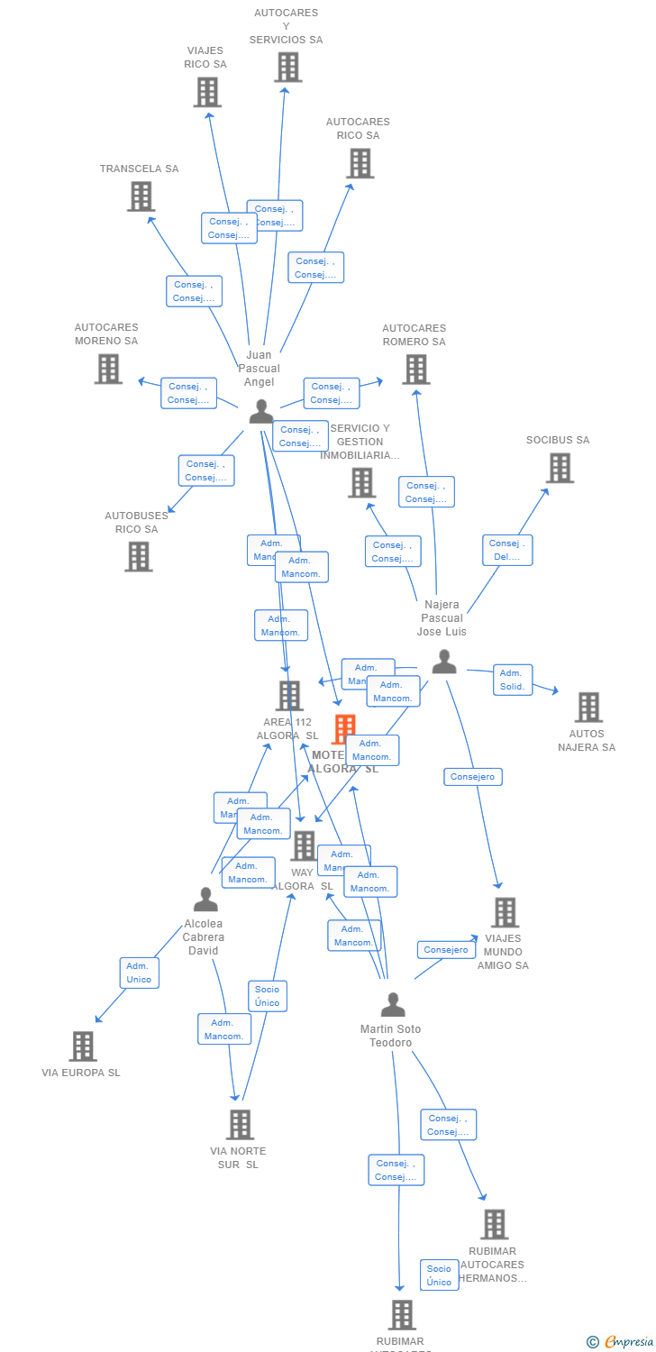 Vinculaciones societarias de MOTEL 112 ALGORA SL