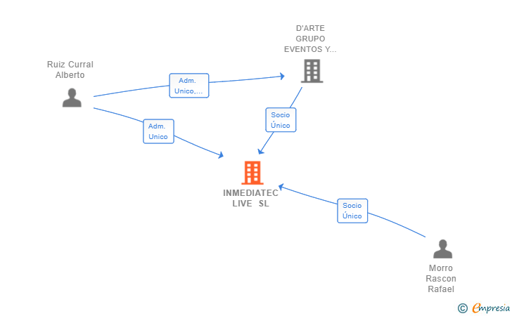 Vinculaciones societarias de INMEDIATEC LIVE SL