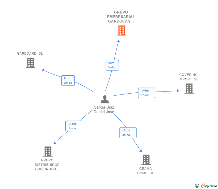 Vinculaciones societarias de GRUPO EMPRESARIAL GARDOCAS SL (EXTINGUIDA)