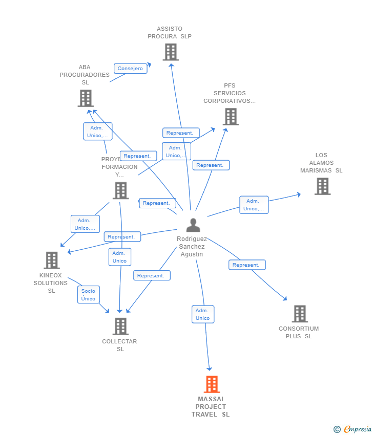 Vinculaciones societarias de MASSAI PROJECT TRAVEL SL