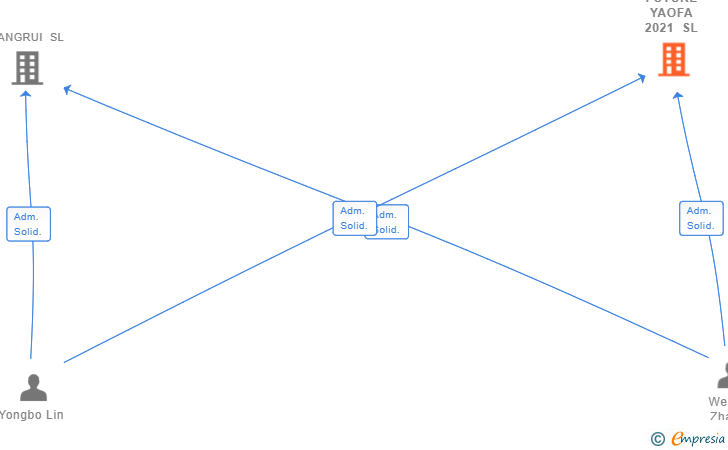 Vinculaciones societarias de FUTURE YAOFA 2021 SL