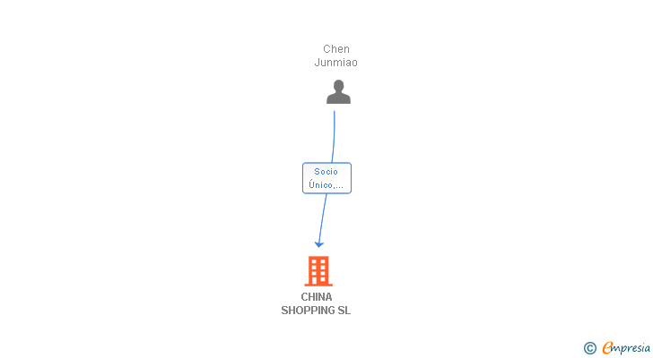 Vinculaciones societarias de CHINA SHOPPING SL