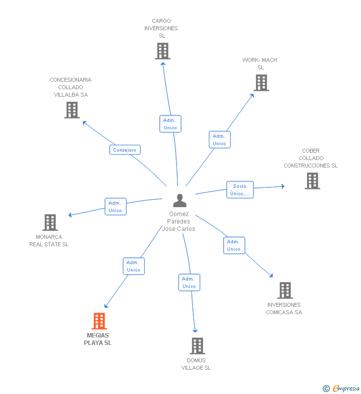 Vinculaciones societarias de MEGIAS PLAYA SL