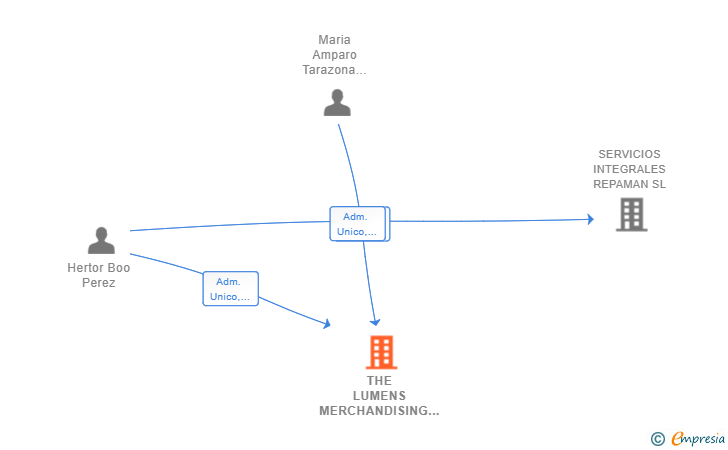 Vinculaciones societarias de THE LUMENS MERCHANDISING SL