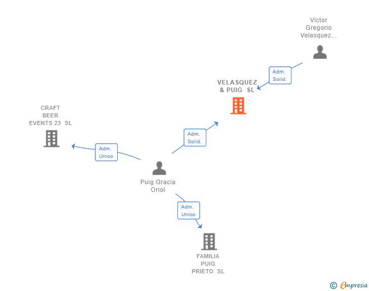 Vinculaciones societarias de VELASQUEZ & PUIG SL
