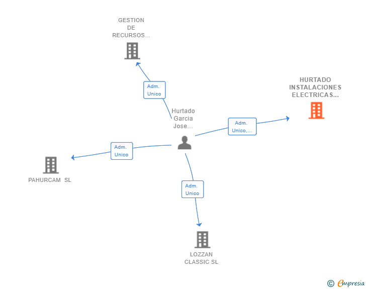 Vinculaciones societarias de HURTADO INSTALACIONES ELECTRICAS SL