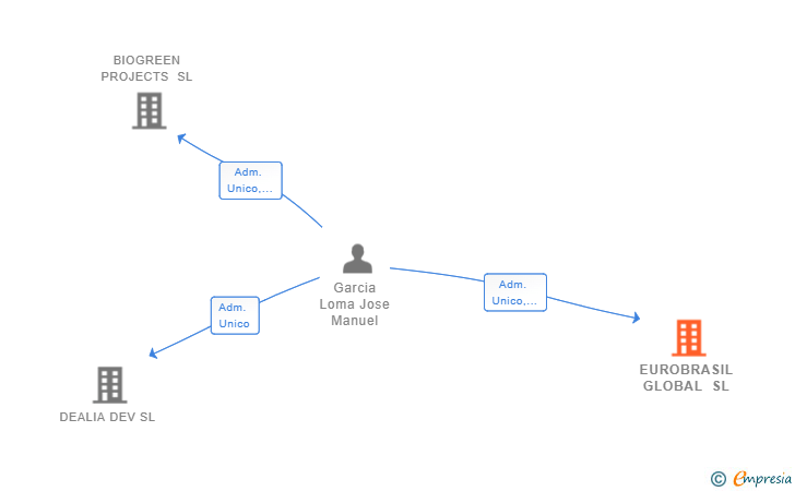 Vinculaciones societarias de EUROBRASIL GLOBAL SL