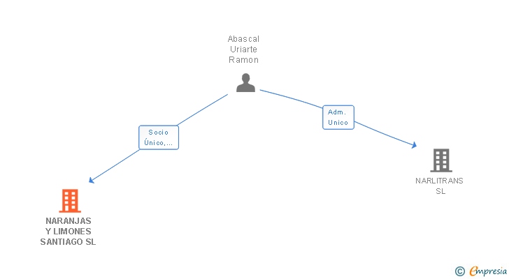 Vinculaciones societarias de NARANJAS Y LIMONES SANTIAGO SL