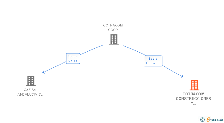 Vinculaciones societarias de COTRACOM CONSTRUCCIONES Y SERVICIOS SL