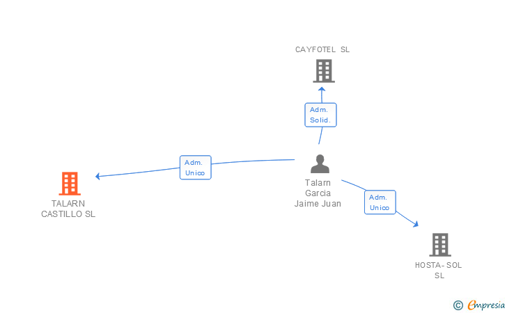 Vinculaciones societarias de TALARN CASTILLO SL