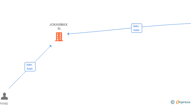 Vinculaciones societarias de JOKARMAX  SL