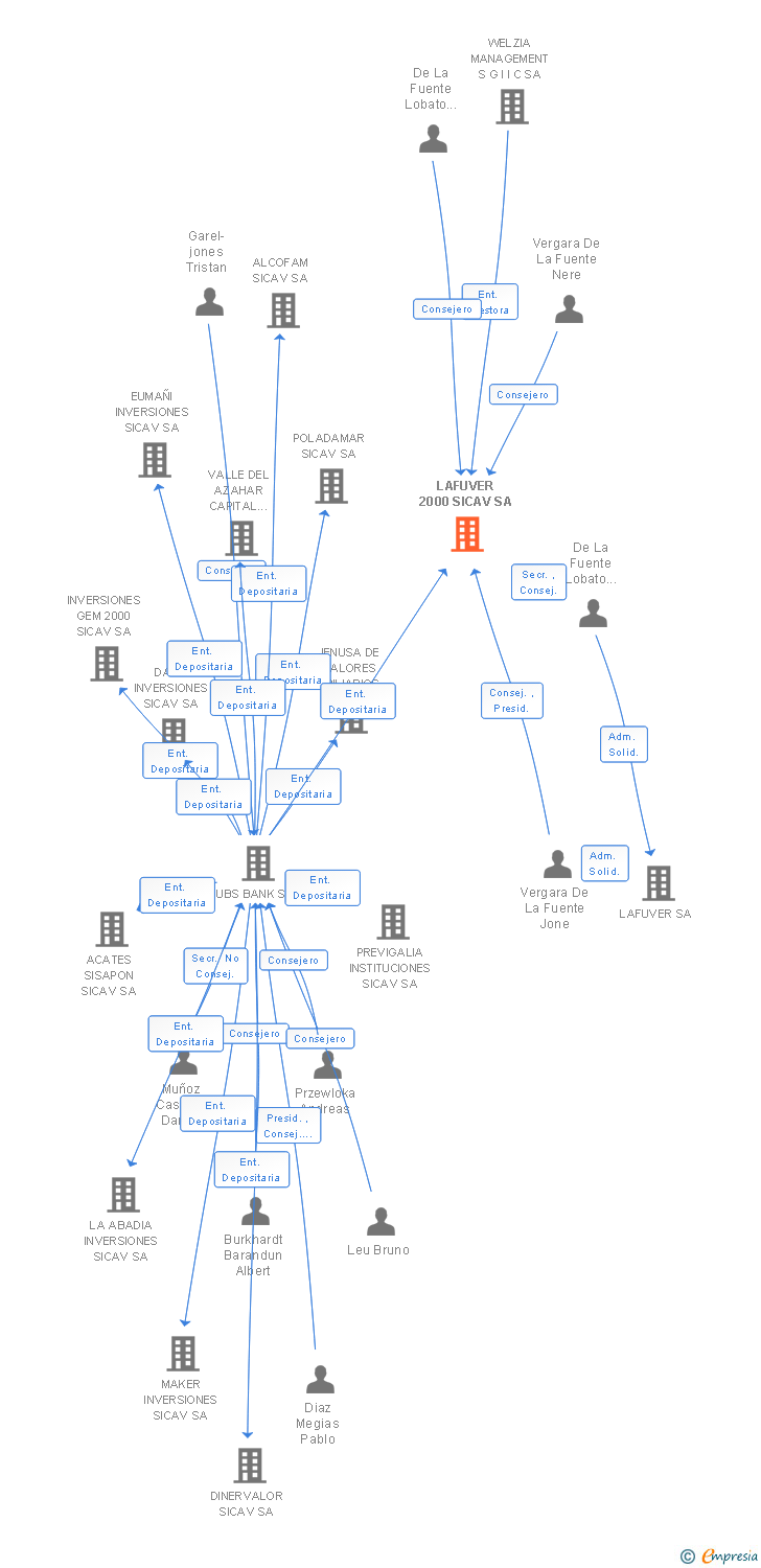 Vinculaciones societarias de LAFUVER 2000 SICAV SA
