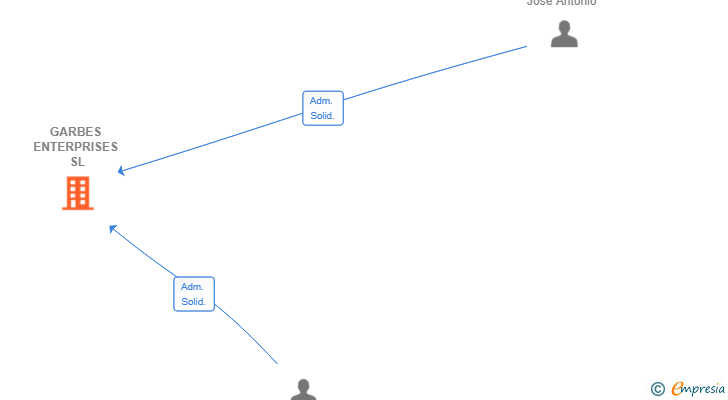 Vinculaciones societarias de GARBES ENTERPRISES SL