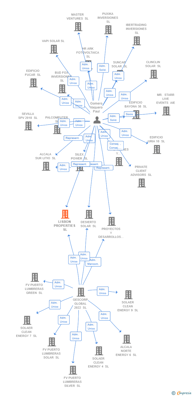 Vinculaciones societarias de LISBON PROPERTIES SL