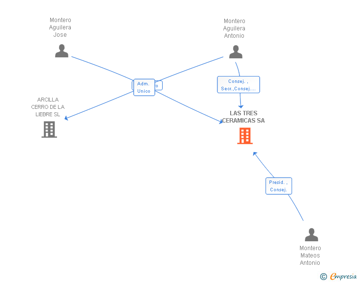 Vinculaciones societarias de LAS TRES CERAMICAS SA