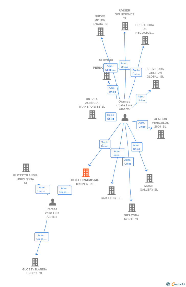 Vinculaciones societarias de DOCEDINAMISMO UNIPES SL