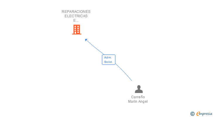 Vinculaciones societarias de REPARACIONES ELECTRICAS E INSTALACIONES SA