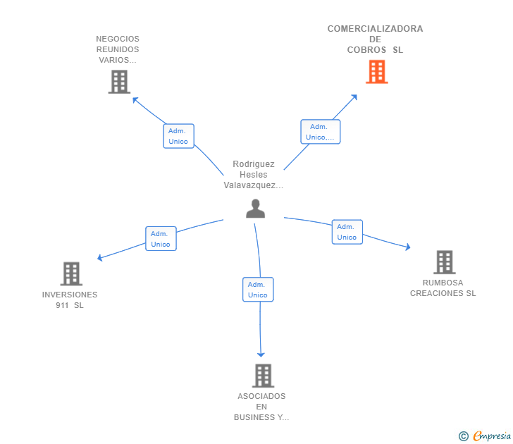 Vinculaciones societarias de COMERCIALIZADORA DE COBROS SL