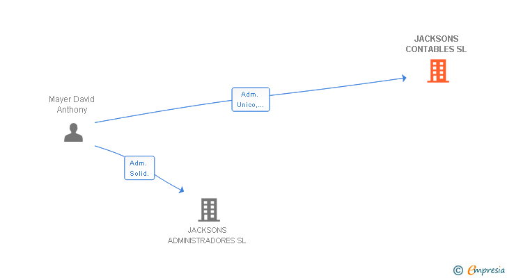 Vinculaciones societarias de JACKSONS CONTABLES SL