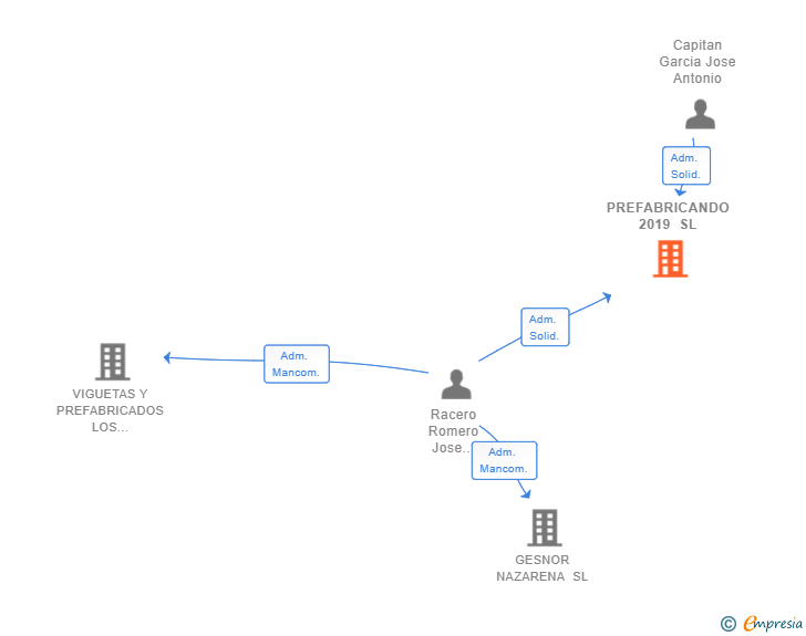 Vinculaciones societarias de PREFABRICANDO 2019 SL