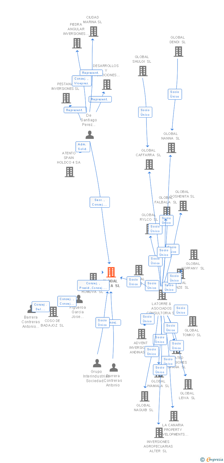 Vinculaciones societarias de GLOBAL GUDEA ENTERTAINMENT SL