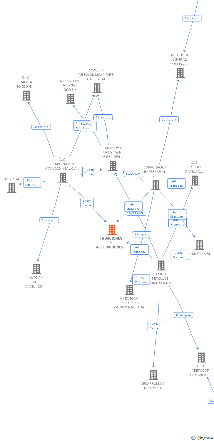 Vinculaciones societarias de TASACIONES Y VALORACIONES DE GALICIA SA