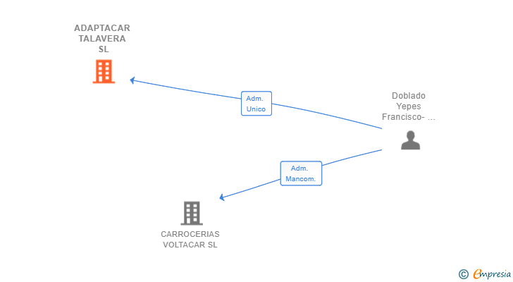 Vinculaciones societarias de ADAPTACAR TALAVERA SL