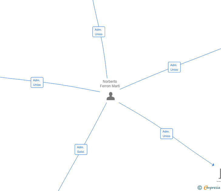Vinculaciones societarias de AVANTGRADE TECH SL