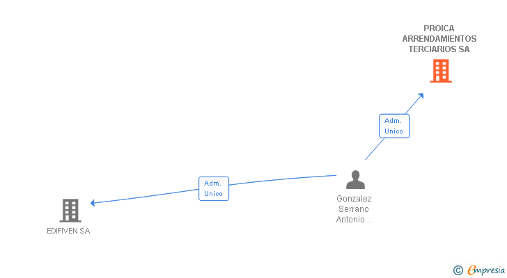 Vinculaciones societarias de PROICA ARRENDAMIENTOS TERCIARIOS SA