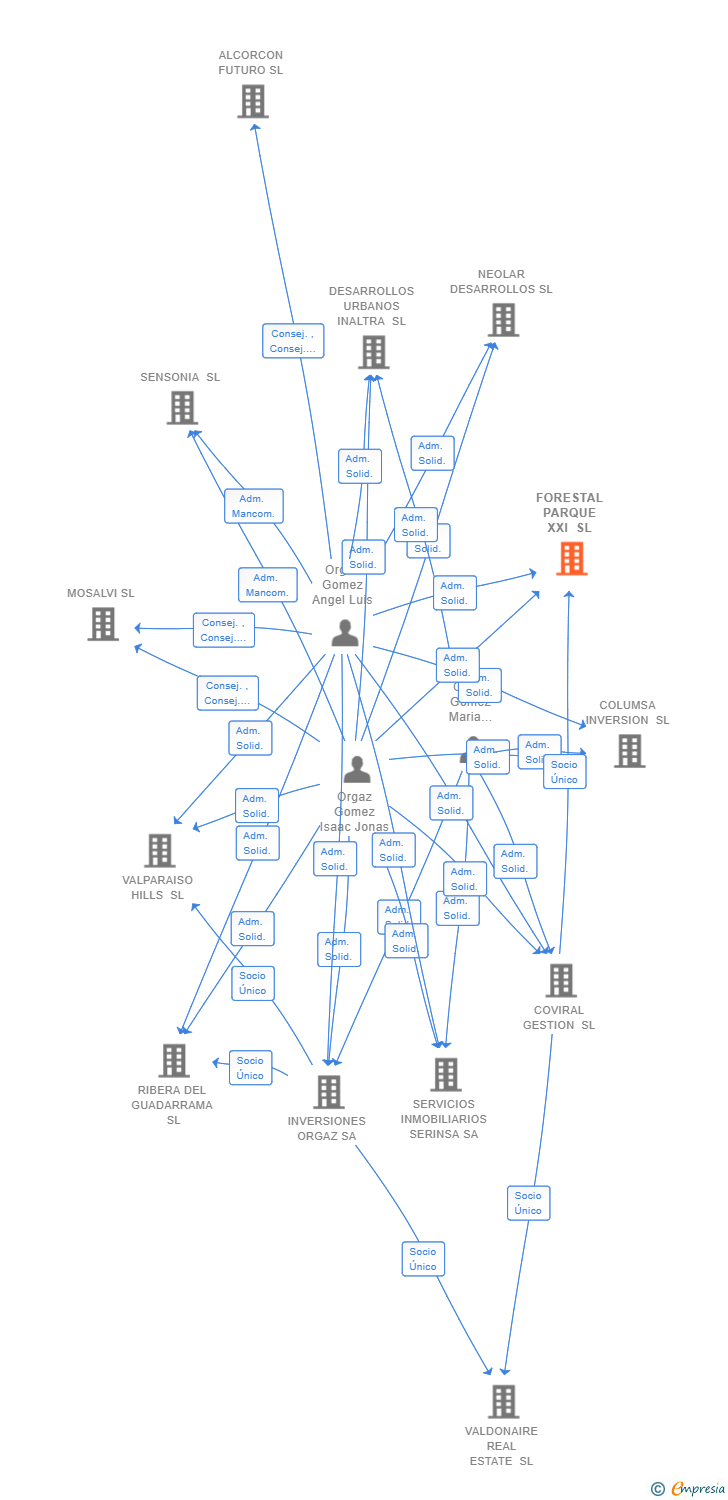 Vinculaciones societarias de FORESTAL PARQUE XXI SL