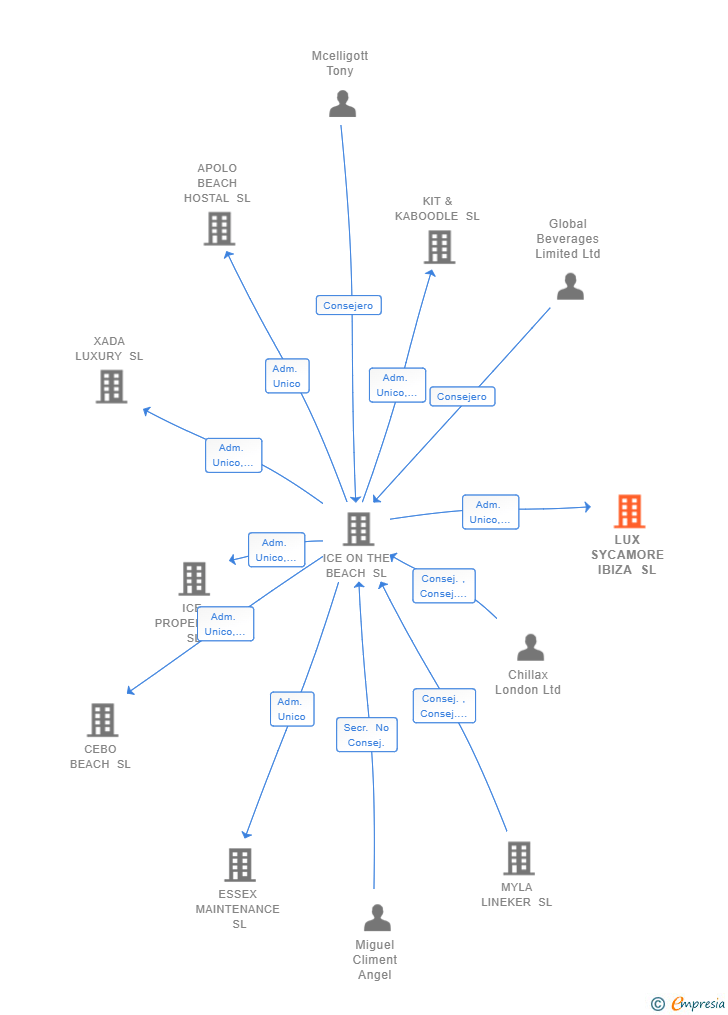 Vinculaciones societarias de LUX SYCAMORE IBIZA SL