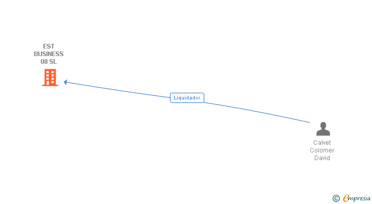 Vinculaciones societarias de EST BUSINESS 08 SL