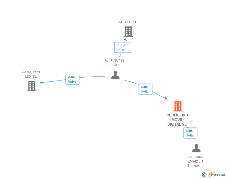 Vinculaciones societarias de PUBLICIDAD MOVIL DIGITAL SL