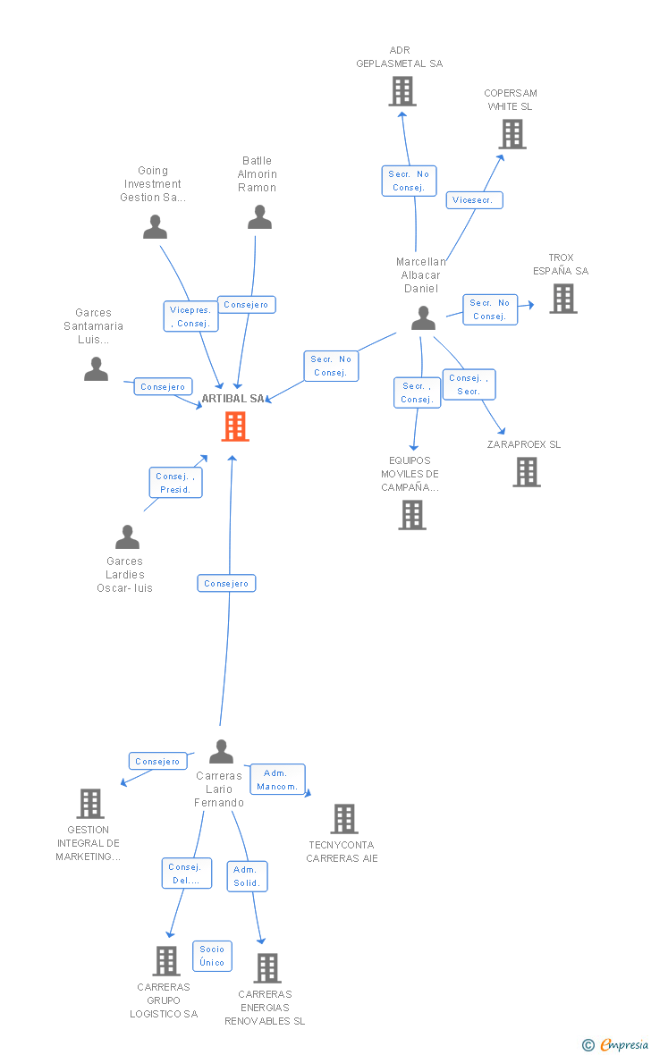 Vinculaciones societarias de ARTIBAL SA