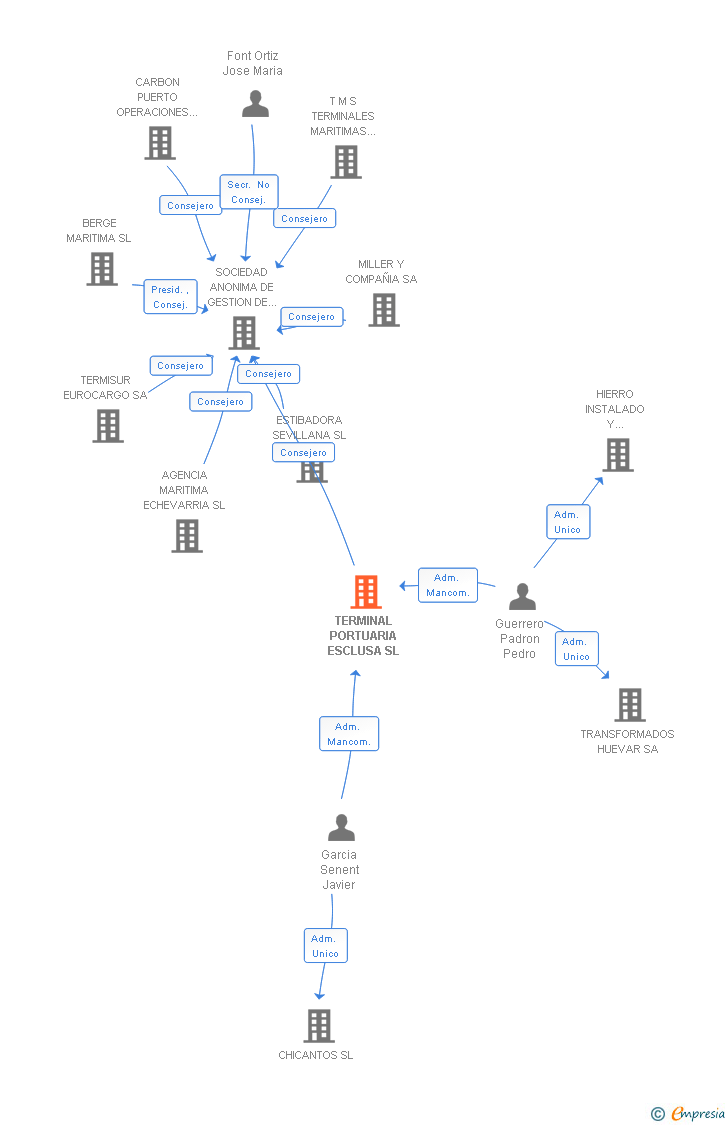 Vinculaciones societarias de TERMINAL PORTUARIA ESCLUSA SL