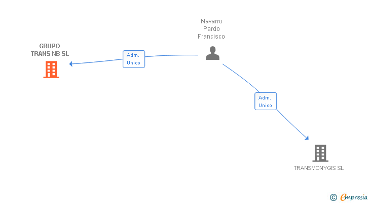 Vinculaciones societarias de GRUPO TRANS NB SL