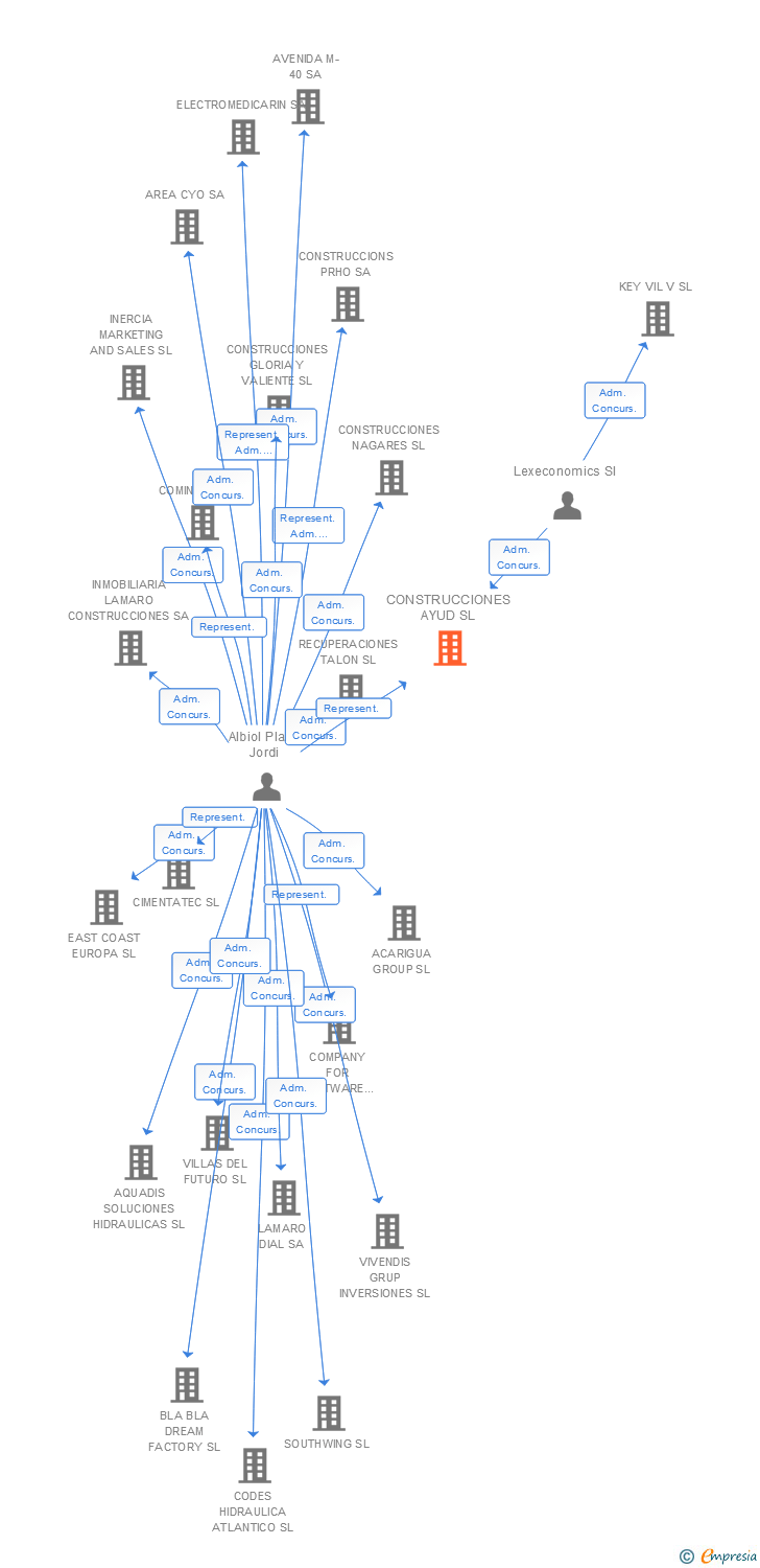 Vinculaciones societarias de CONSTRUCCIONES AYUD SL