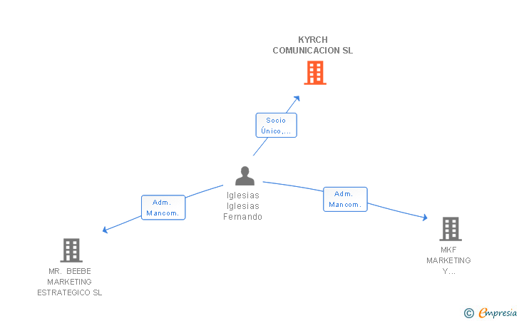 Vinculaciones societarias de KYRCH COMUNICACION SL