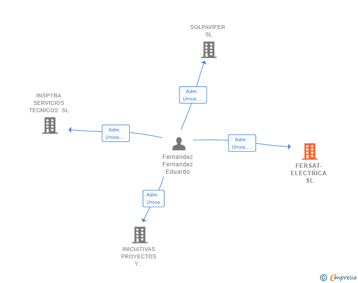 Vinculaciones societarias de FERSAT-ELECTRICA SL