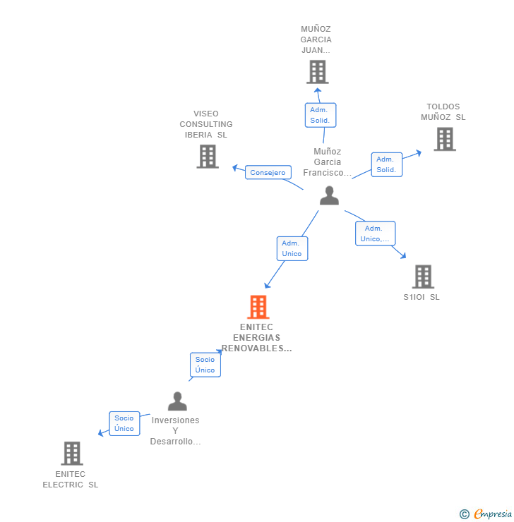 Vinculaciones societarias de ENITEC ENERGIAS RENOVABLES SL