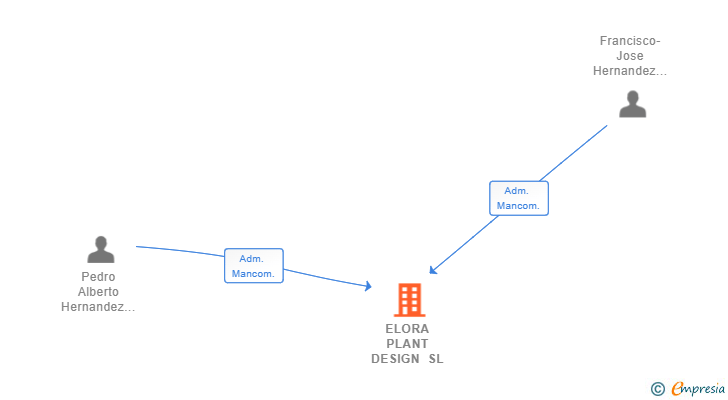 Vinculaciones societarias de ELORA PLANT DESIGN SL