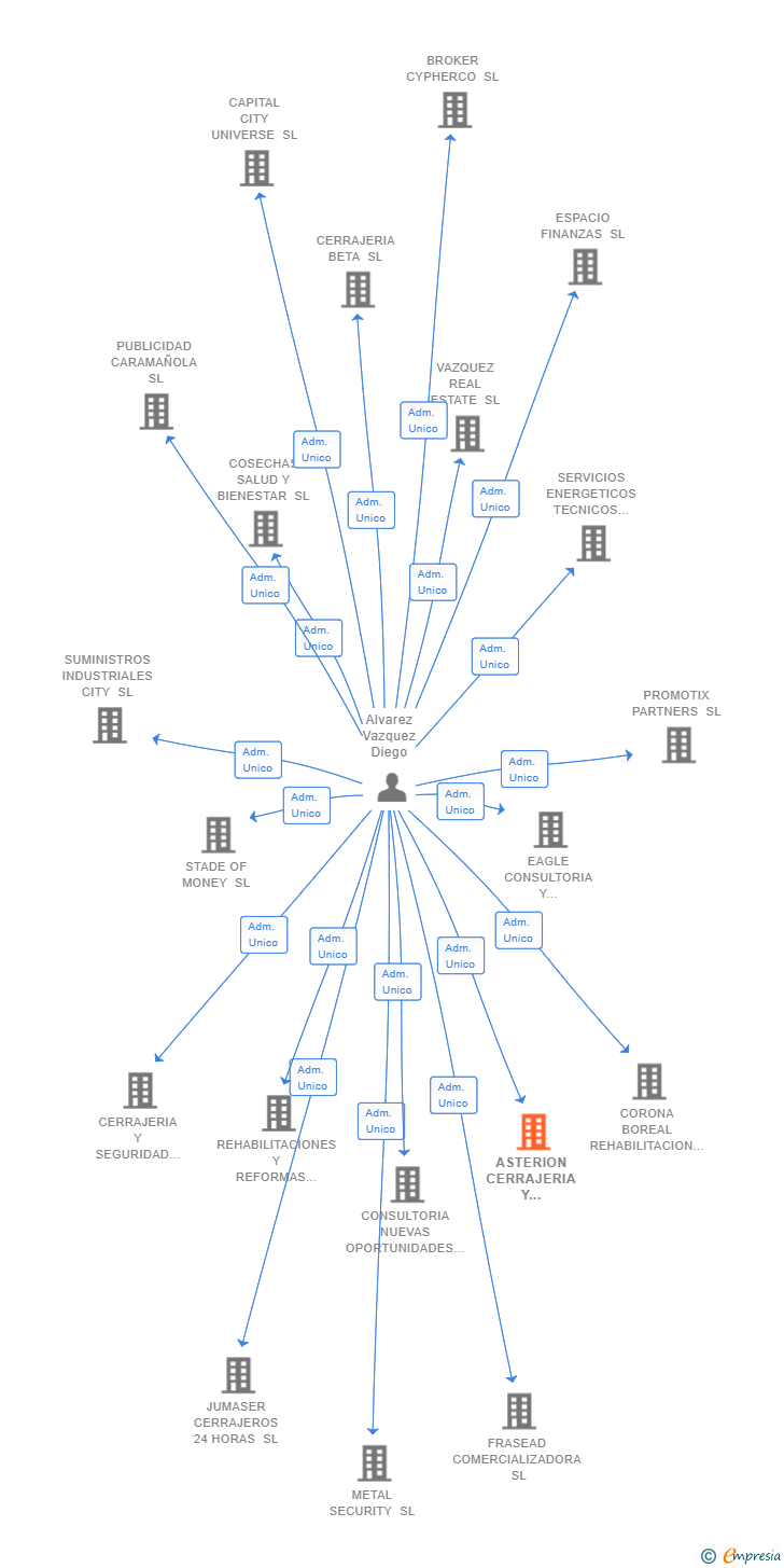 Vinculaciones societarias de ASTERION CERRAJERIA Y FERRETERIA SL