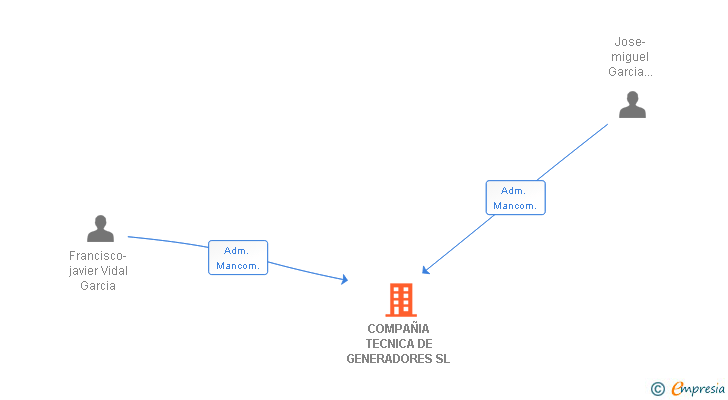 Vinculaciones societarias de COMPAÑIA TECNICA DE GENERADORES SL