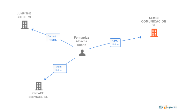 Vinculaciones societarias de SEMBI COMUNICACION SL