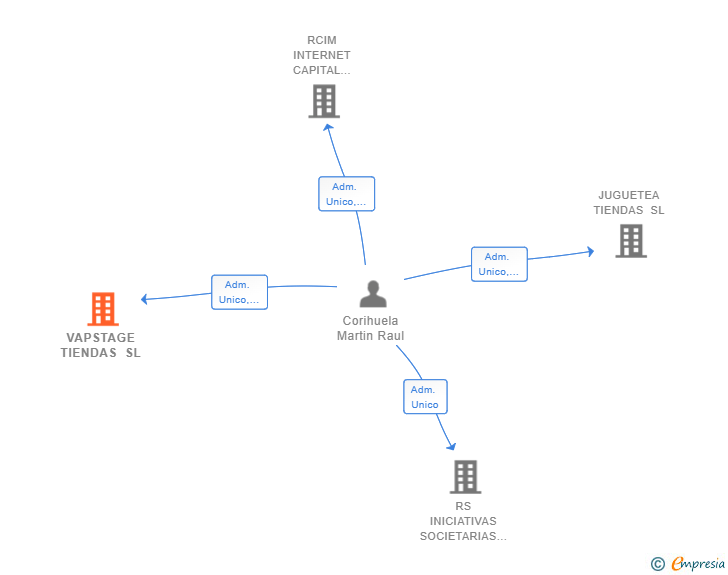 Vinculaciones societarias de VAPSTAGE TIENDAS SL