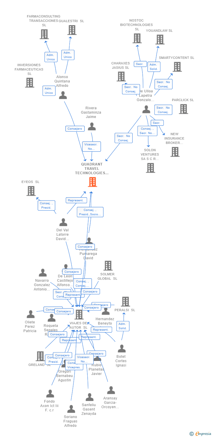 Vinculaciones societarias de QUADRANT TRAVEL TECHNOLOGIES SL