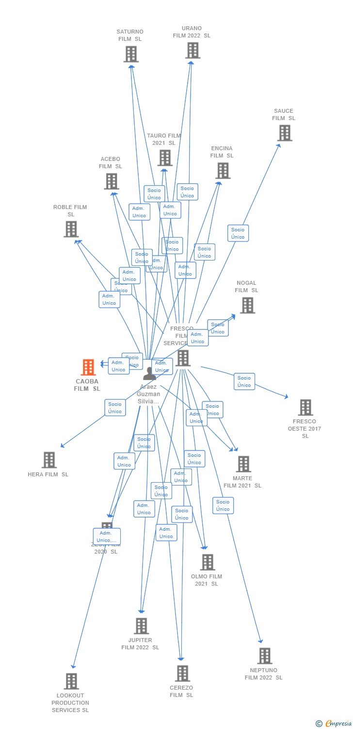 Vinculaciones societarias de CAOBA FILM SL
